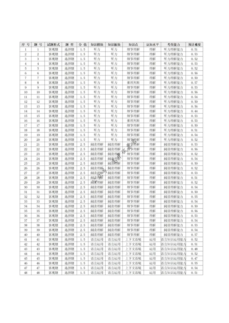 《广东多校联考2026-2027学年高三上学期开学日语细目表_广东省上进联考2027届高三上学期9月供题训练（全科）_广东省上进联考2027届高三上学期9月供题训练日语试题（含答案）》第1页预览