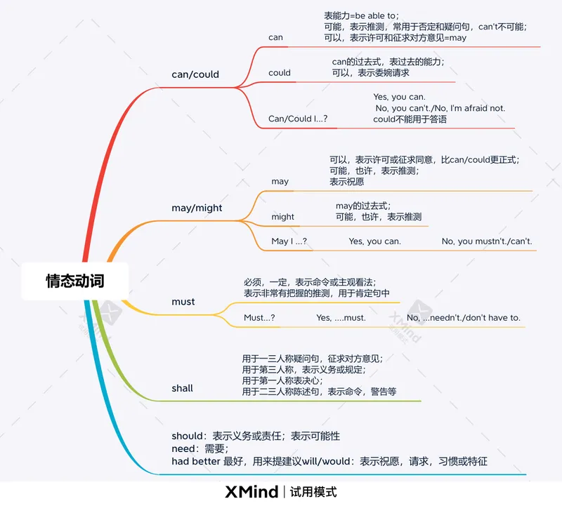 《情态动词_初中英语789_26秋最新人教版英语九年级上册_26秋人教九上_39、赠送其它资料_旧版资料_10.知识点复习资料_赠送：中考复习资料_中考专项复习_中考复习专项(九）—情态动词》第1页预览
