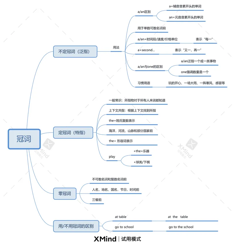 《冠词_初中英语789_26秋最新人教版英语九年级上册_26秋人教九上_39、赠送其它资料_旧版资料_10.知识点复习资料_赠送:中考复习资料_中考专项复习_中考复习专项(三)—冠词》第1页预览