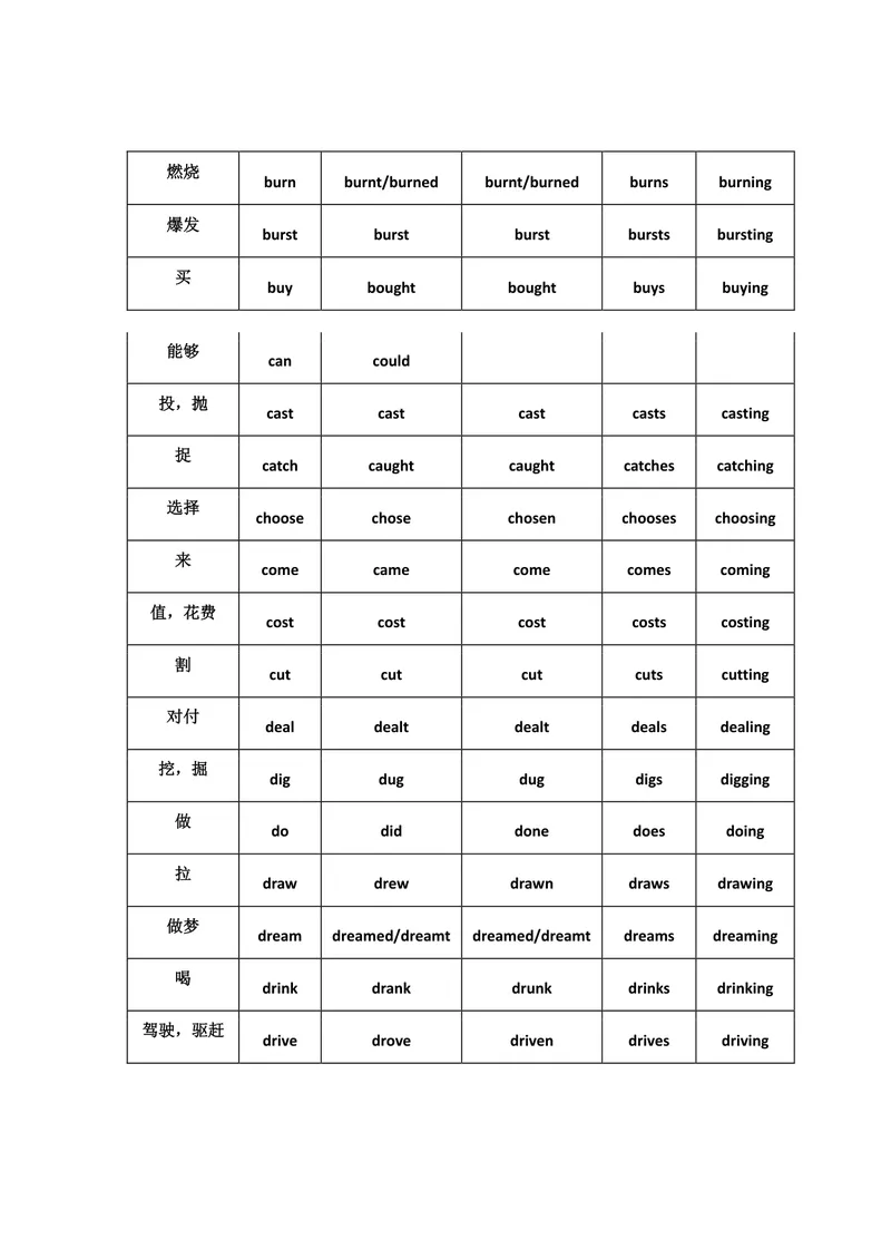 《初中英语：136个动词的不规则变化表_初中英语789_26秋最新人教版英语九年级上册_26秋人教九上_39、赠送其它资料_旧版资料_14.知识点_中考知识点》第2页预览