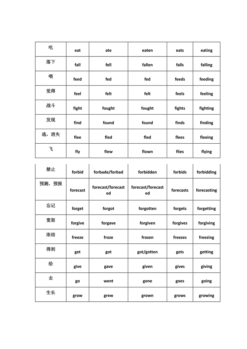 《初中英语：136个动词的不规则变化表_初中英语789_26秋最新人教版英语九年级上册_26秋人教九上_39、赠送其它资料_旧版资料_14.知识点_中考知识点》第3页预览