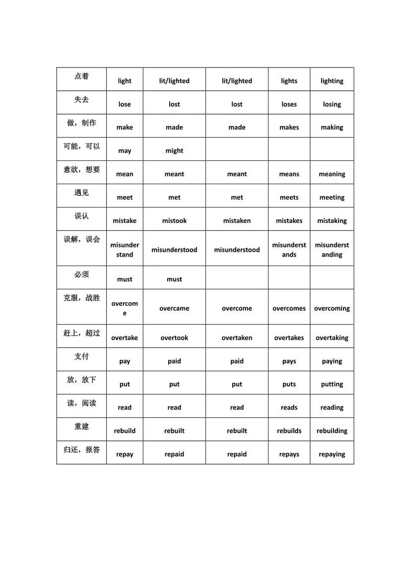 《初中英语：136个动词的不规则变化表_初中英语789_26秋最新人教版英语九年级上册_26秋人教九上_39、赠送其它资料_旧版资料_14.知识点_中考知识点》第5页预览