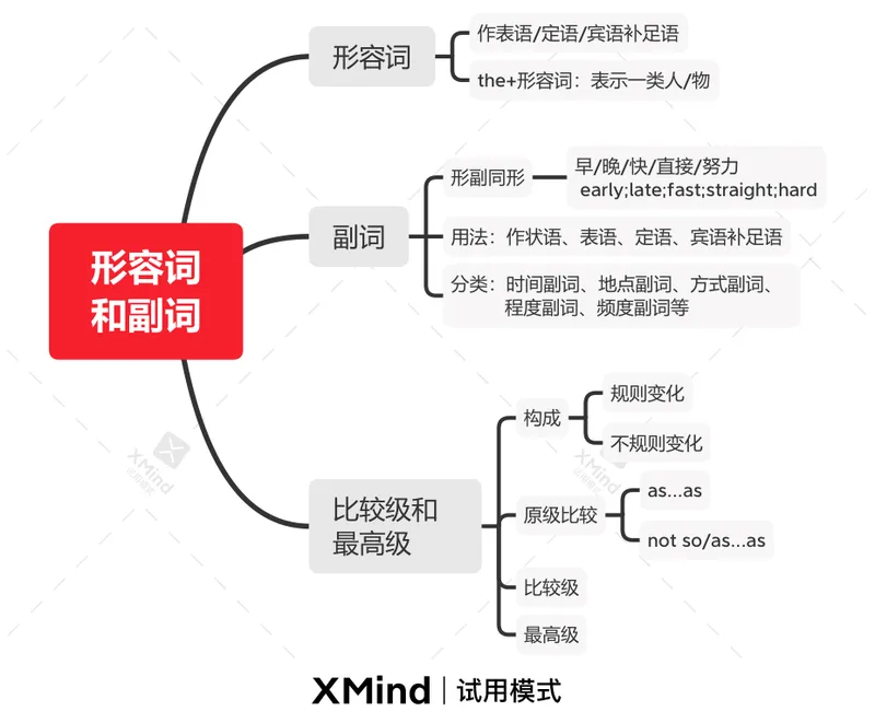 《形容词和副词_初中英语789_26秋最新人教版英语九年级上册_26秋人教九上_39、赠送其它资料_旧版资料_10.知识点复习资料_赠送:中考复习资料_中考专项复习》第1页预览