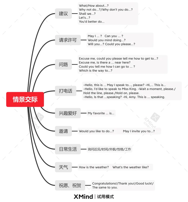《情景交际_初中英语789_26秋最新人教版英语九年级上册_26秋人教九上_39、赠送其它资料_旧版资料_10.知识点复习资料_赠送：中考复习资料_中考专项复习_中考复习专项(十四）—情景交际》第1页预览