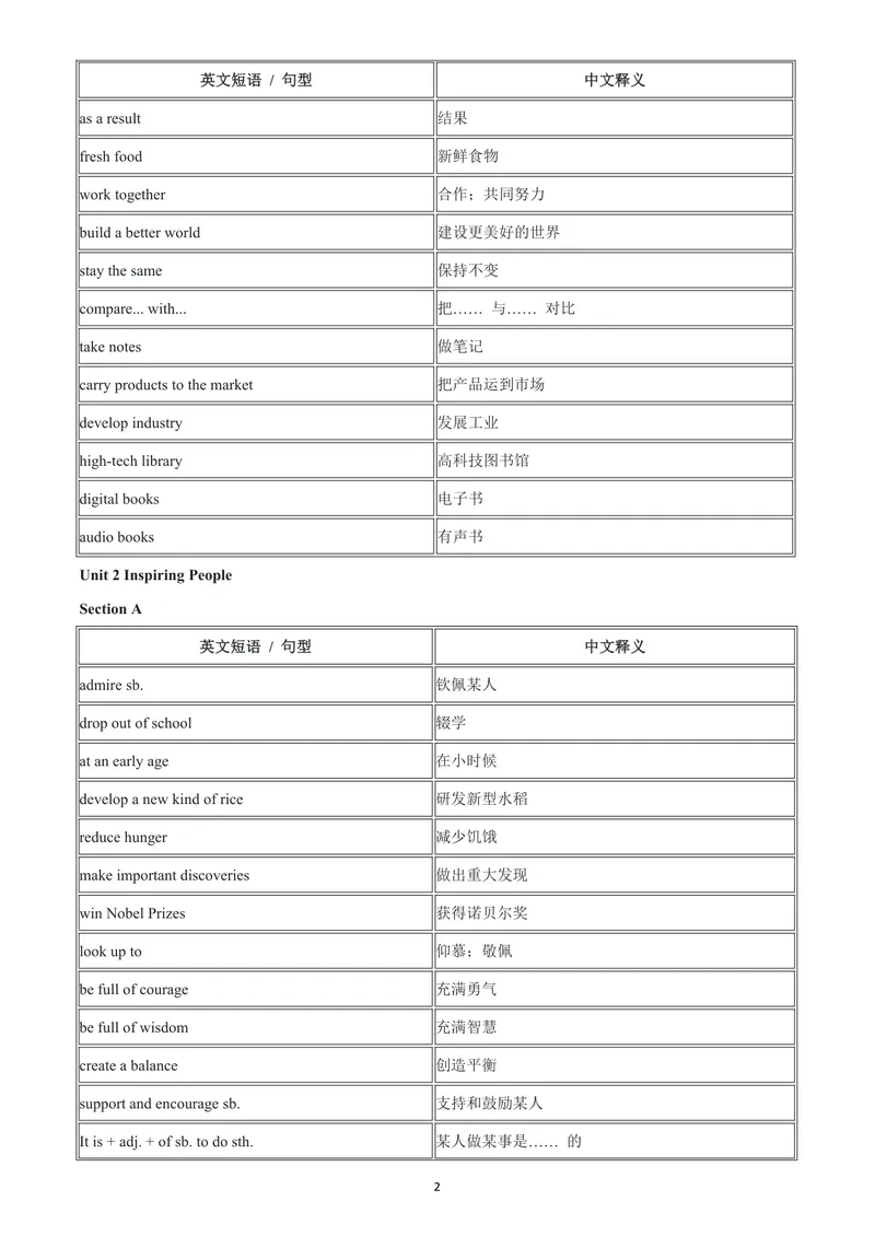 《人教9上常考短语与句型-中英对照版_初中英语789_26秋最新人教版英语九年级上册_26秋人教九上_06、短语句型背诵表PDF版+word版》第2页预览