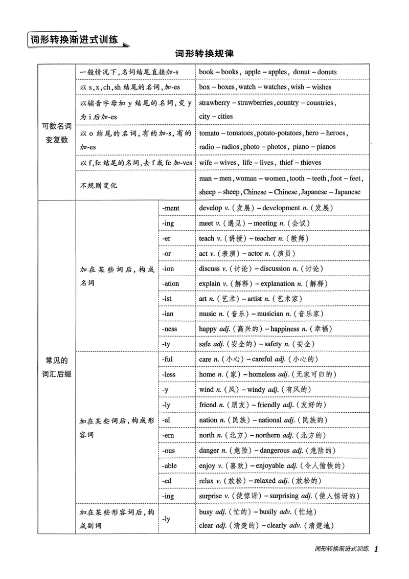 《人教九上英语点拨训练词形转换_初中英语789_26秋最新人教版英语九年级上册_26秋人教九上_31、练习题+试卷（教辅）合集多套_点拨训练(1)》第3页预览
