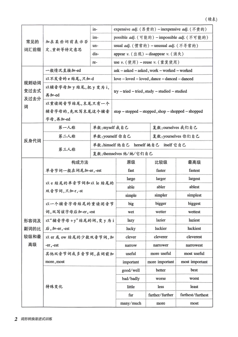 《人教九上英语点拨训练词形转换_初中英语789_26秋最新人教版英语九年级上册_26秋人教九上_31、练习题+试卷（教辅）合集多套_点拨训练(1)》第4页预览