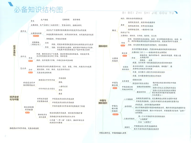 《疑难破_2026版53五年高考三年模拟高中同步练习选择性必修一二三电子版3.25秋-高中53同步练习册_07.政治_53同步政治选修1》第4页预览