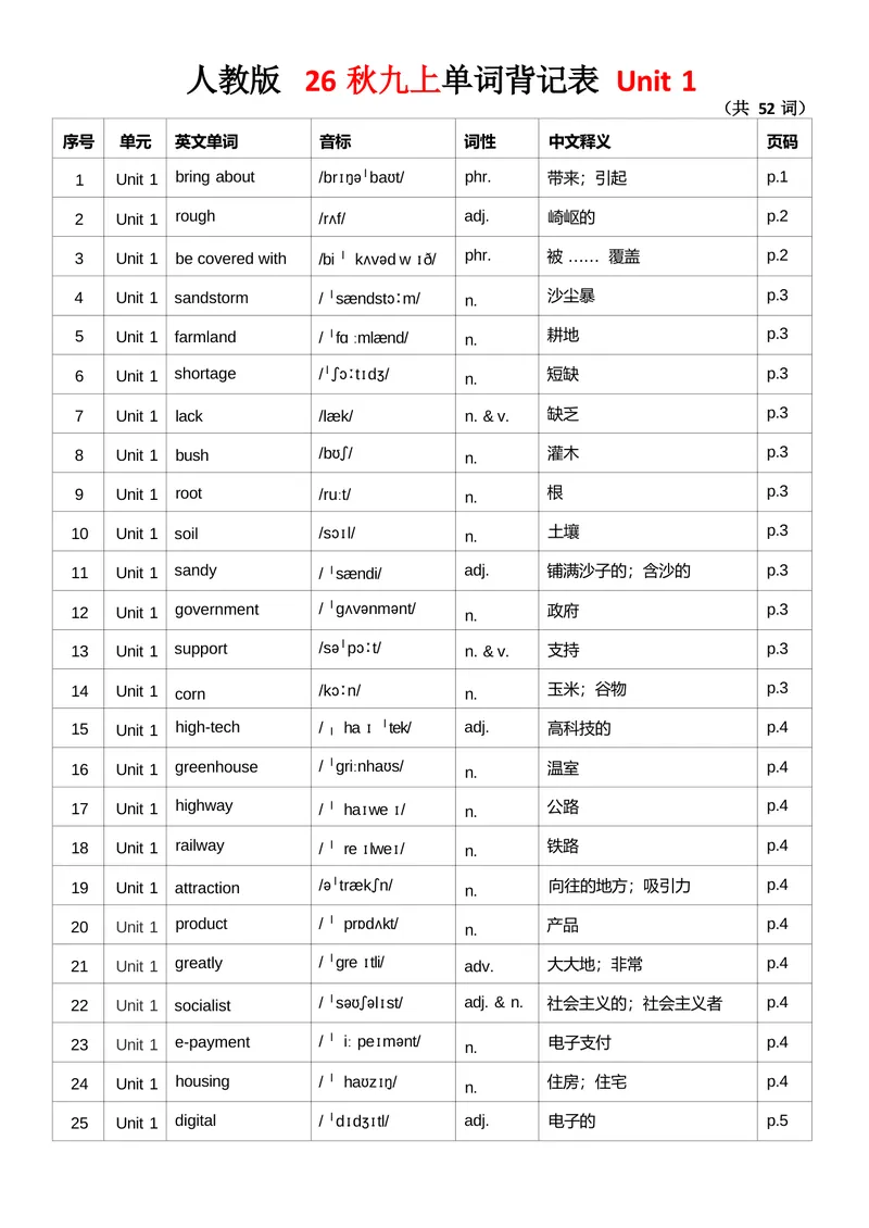 《1.26秋新九上单词背记表_初中英语789_26秋最新人教版英语九年级上册_26秋人教九上_03、单词背诵表PDF版+word版》第1页预览