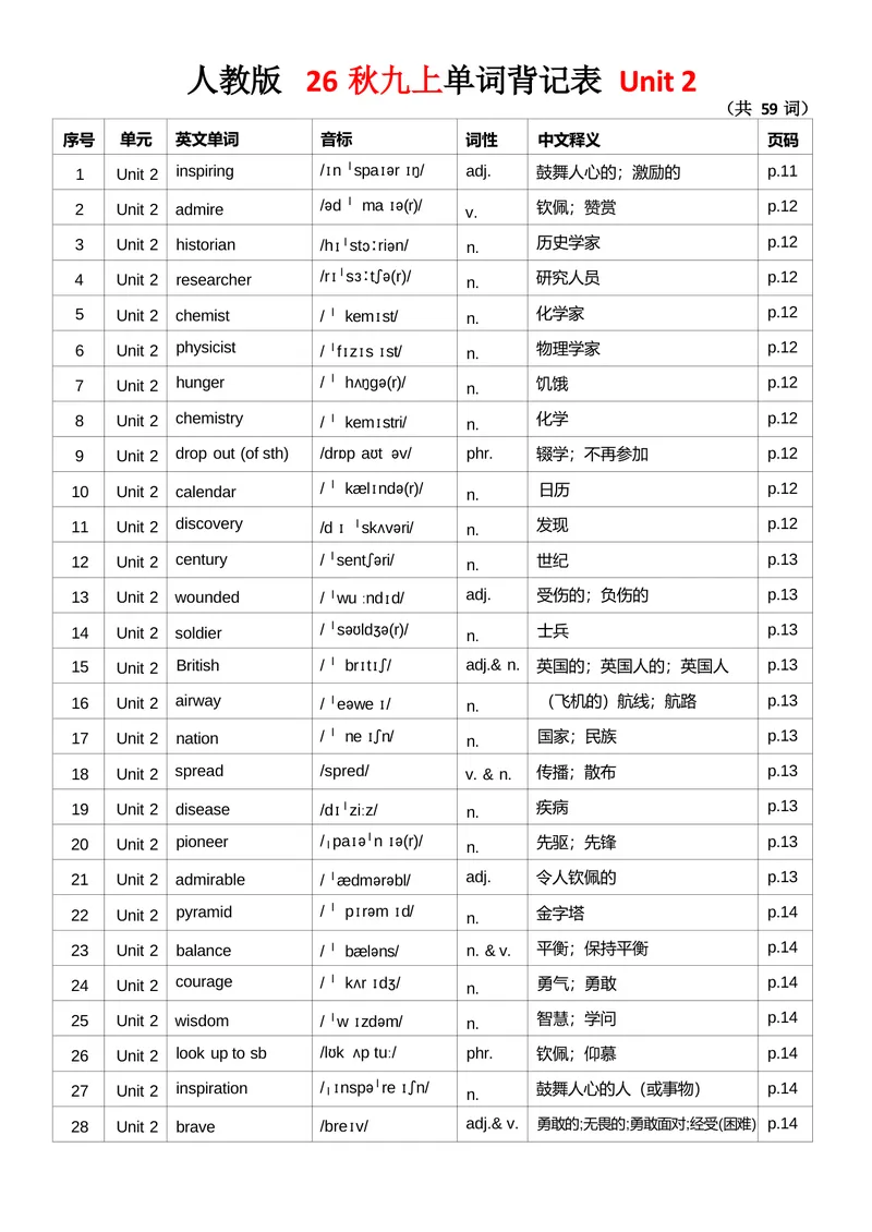 《1.26秋新九上单词背记表_初中英语789_26秋最新人教版英语九年级上册_26秋人教九上_03、单词背诵表PDF版+word版》第3页预览