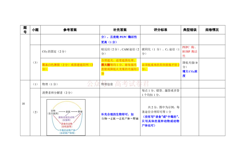《（03210930）阅卷手记：江门市2026年高考模拟考试生物学_12.2026年4月全国各地高考模拟卷_2026年广东省江门市高考模拟考试（一模）全科_06生物_广东省江门市高考模拟考试（一模）》第2页预览