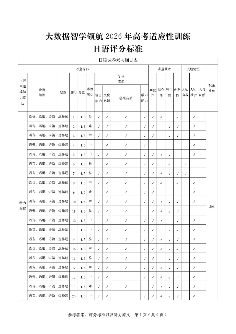 《大数据智学领航2026年高考适应训练日语答案_2024-2027高三（6-6月题库）_2026年05月高三试卷_260521四川省大数据智学领航2026年5月高考适应训练（全科）》第1页预览