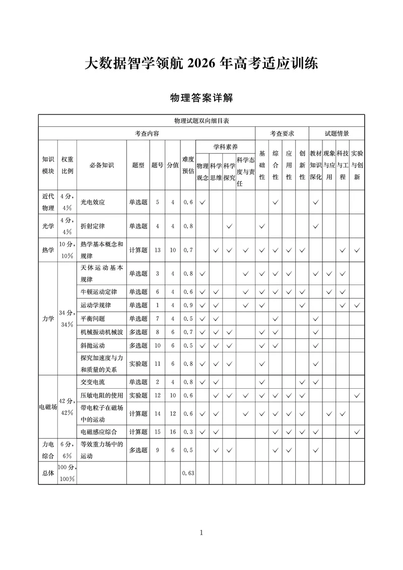 《大数据智学领航2026年高考适应训练物理答案_2024-2027高三（6-6月题库）_2026年05月高三试卷_260521四川省大数据智学领航2026年5月高考适应训练（全科）》第1页预览