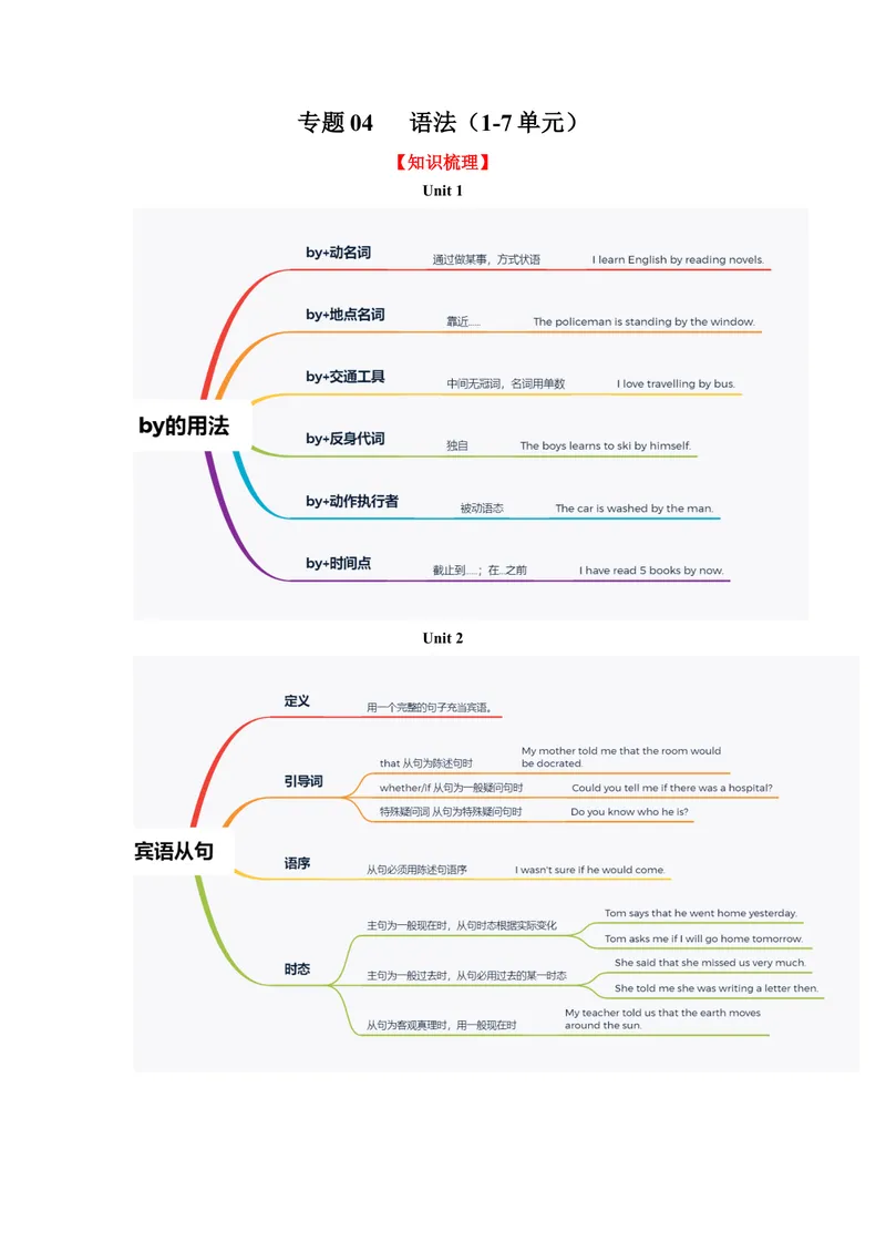 《专题04语法九上期中考点大串讲（人教版）（解析版）_初中英语789_旧版人教版英语九年级全册_旧版可参考_06.英语9全一册-试题_专项训练_期中专题》第1页预览