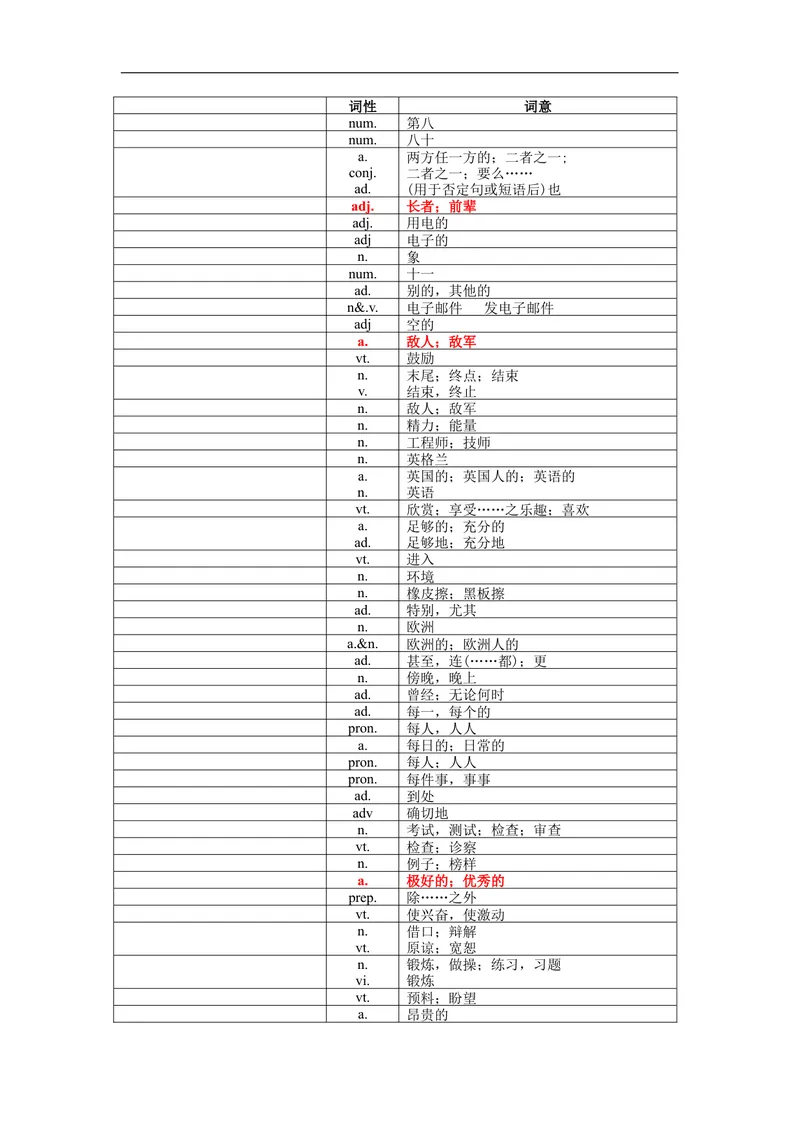 《中考1600词汇单词默写版_初中英语789_26秋最新人教版英语九年级上册_26秋人教九上_39、赠送其它资料_旧版资料_18.中考词汇_中考英语词汇1600》第10页预览