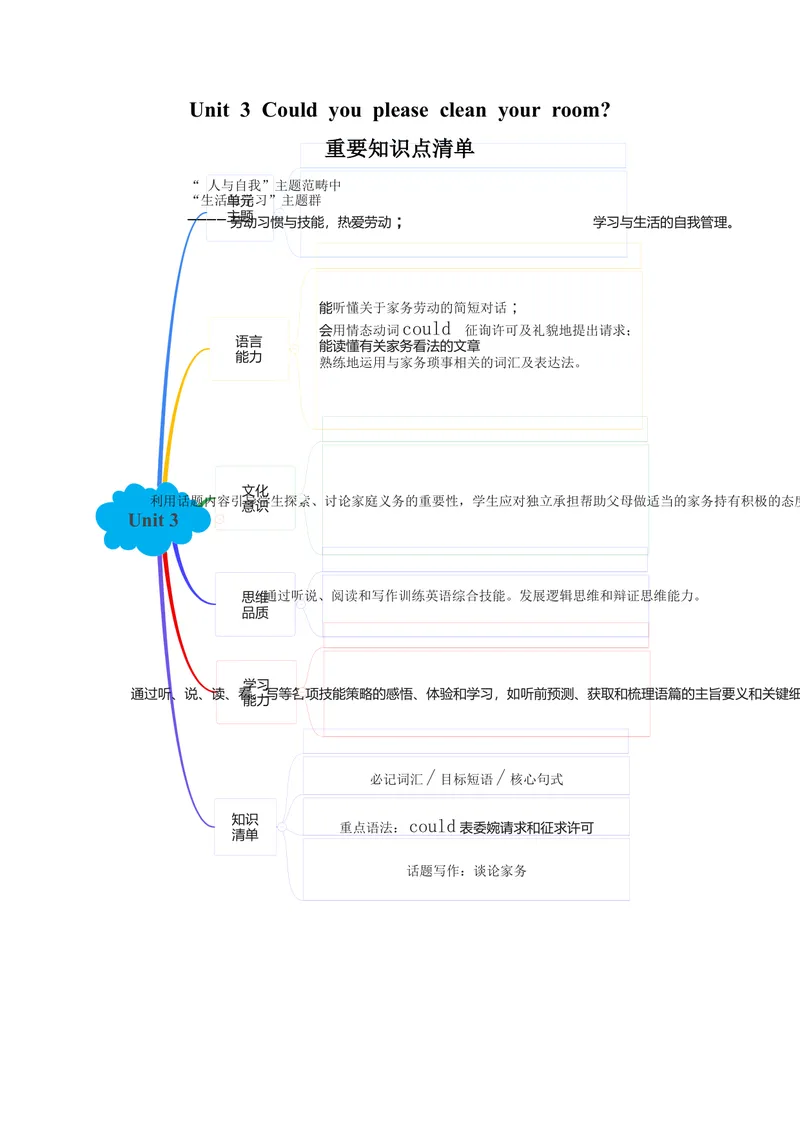 《Unit3（单元知识清单）-（人教版）_初中英语789_最新人教版英语八年级下册_旧版（有参考价值）_版本二_八年级英语下册（人教版）_知识清单》第1页预览