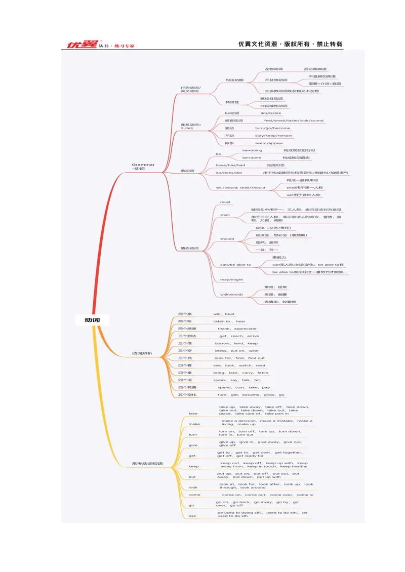 《中考复习专项(八）—动词和动词短语_初中英语789_26秋最新人教版英语九年级上册_26秋人教九上_39、赠送其它资料_旧版资料_10.知识点复习资料_赠送：中考复习资料_中考专项复习》第3页预览