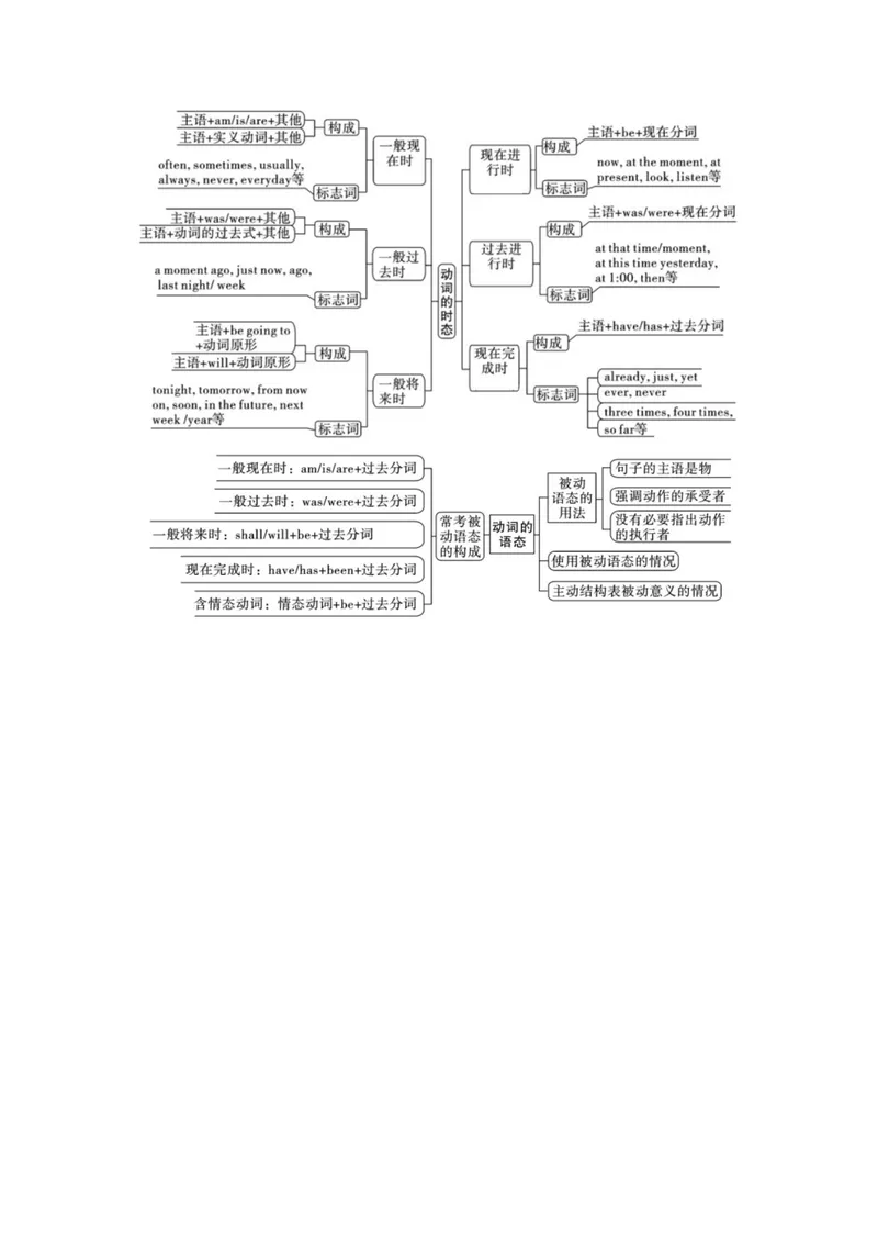 《导图_初中英语789_26秋最新人教版英语九年级上册_26秋人教九上_39、赠送其它资料_旧版资料_10.知识点复习资料_赠送：中考复习资料_中考专项复习_中考复习专项(十一）—动词的时态和语态》第1页预览