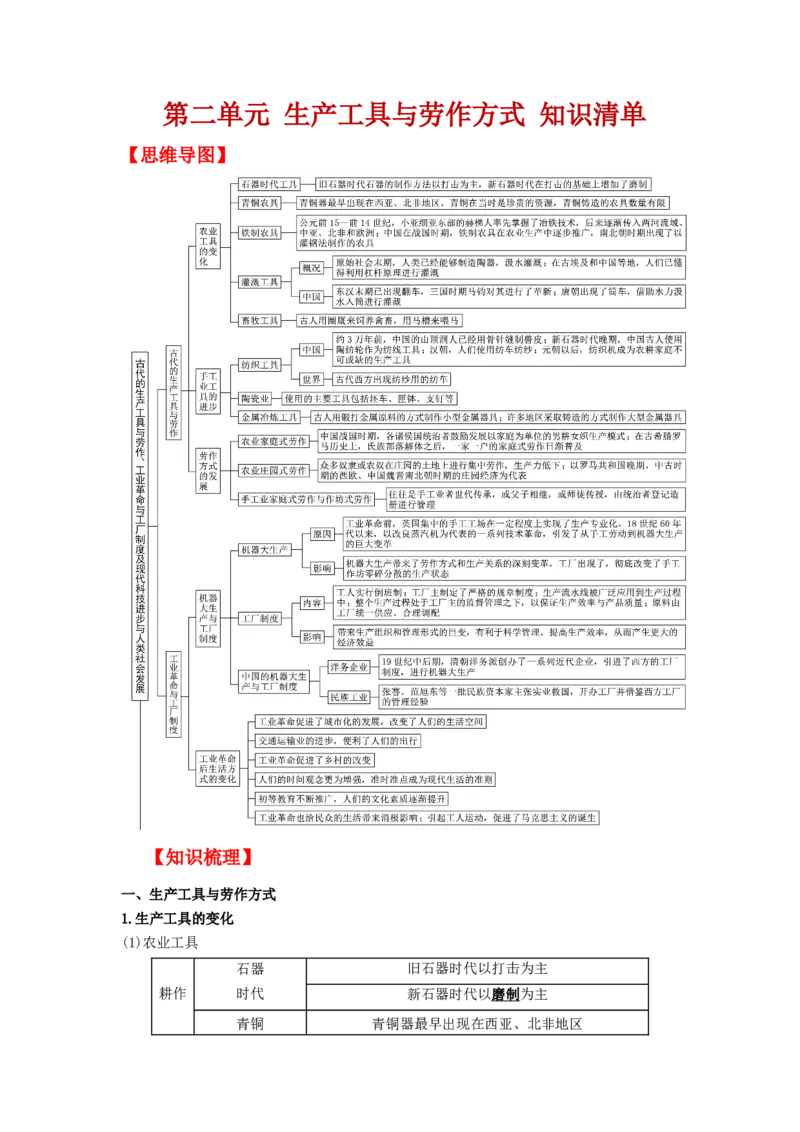 《第二单元生产工具与劳作方式（知识清单）-（统编版选必1）_新版高中_高中历史新版_高中历史选择性必修2（统编版）_知识清单》第1页预览