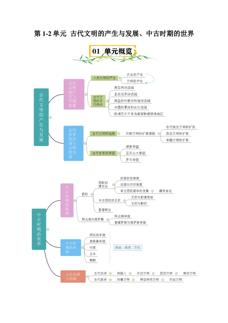 《第1~2单元古代文明的产生与发展、中古时期的世界知识清单+素养提升（统编版中外历史纲要下册）_新版高中_高中历史新版_高中历史纲要下（统编版）_知识清单》第1页预览