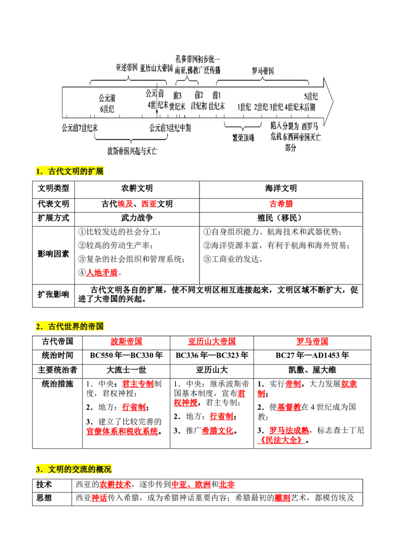 《第一单元古代文明的产生与发展（知识清单）-（中外历史纲要下）_新版高中_高中历史新版_高中历史纲要下（统编版）_单元复习专项-P43_2025版》第3页预览