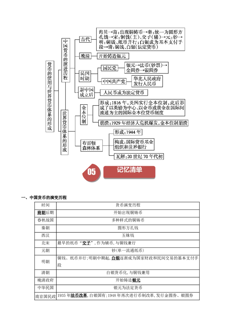 《第15课货币的使用与世界货币体系的形成（答案版）_新版高中_高中历史新版_高中历史选择性必修1（统编版）_同步讲义-P5_2024版》第6页预览