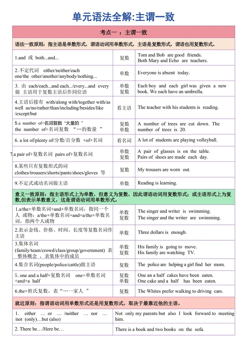 《单元语法全解主谓一致_初中英语789_26秋最新人教版英语九年级上册_26秋人教九上_15、单元语法讲义+练习学生版+教师版word版_新版人教9上单元语法Unit8主谓一致》第1页预览