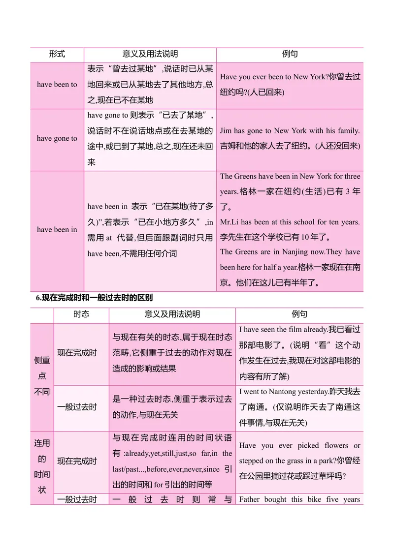 《考点清单04现在完成时的用法（精讲精练）（教师版）_初中英语789_最新人教版英语八年级下册_旧版（有参考价值）_版本二_八年级英语下册（人教版）_期末专项复习-U302_2025版》第4页预览