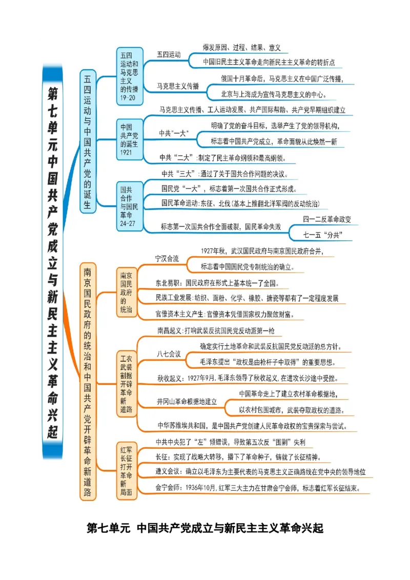 《第七单元（知识清单）（统编版中外历史纲要上）_新版高中_高中历史新版_高中历史纲要上（统编版）_单元复习专项-P43_2024版》第1页预览