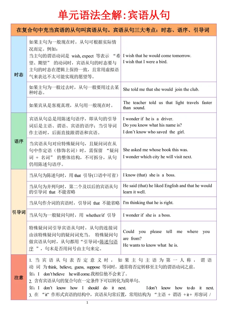《单元语法全解宾语从句（讲练结合学生版）_初中英语789_26秋最新人教版英语九年级上册_26秋人教九上_15、单元语法讲义+练习学生版+教师版word版_401》第1页预览