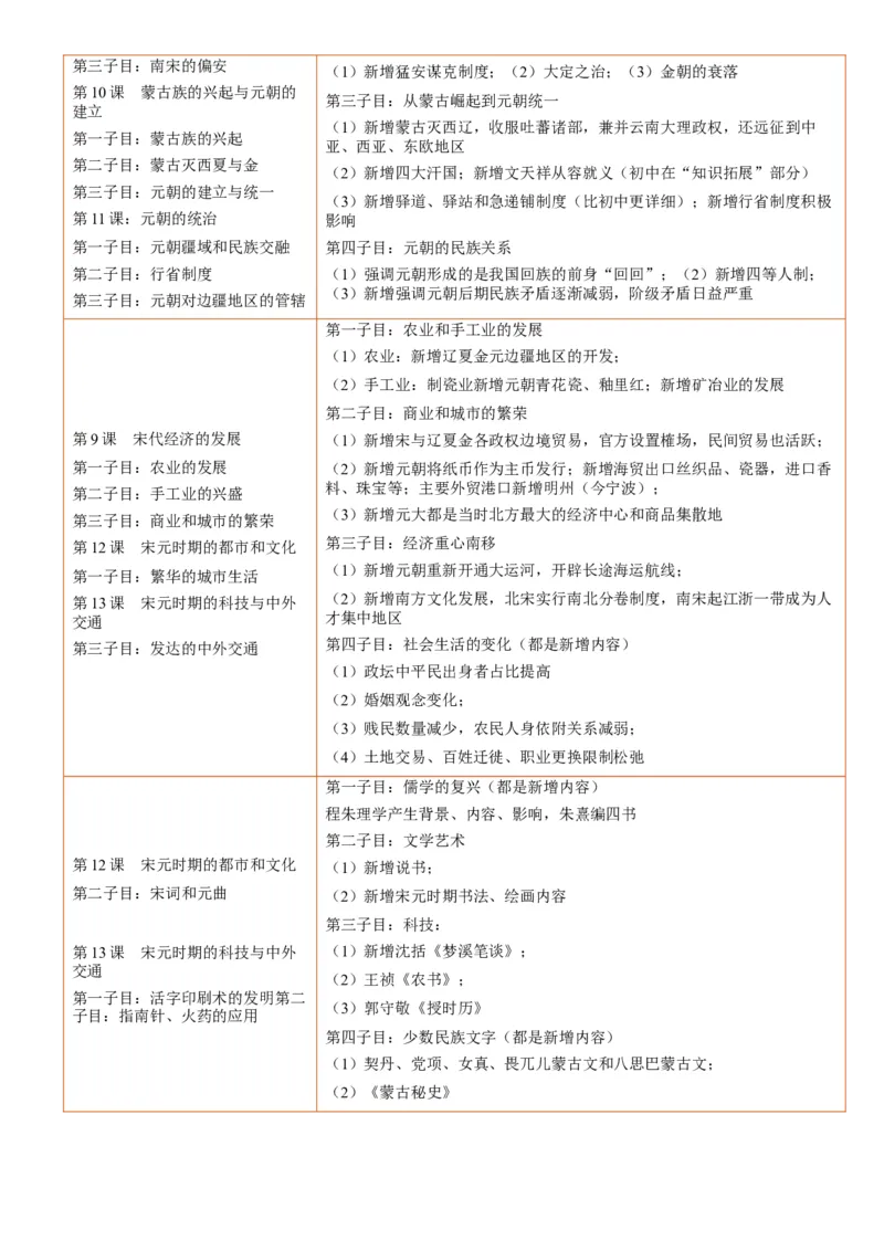 《第三单元辽宋夏金多民族政权的并立与元朝的统一（单元教学设计）-（统编版中外历史纲要上册）_新版高中_高中历史新版_高中历史纲要上（统编版）_大单元教学课件+教学设计-P21》第3页预览