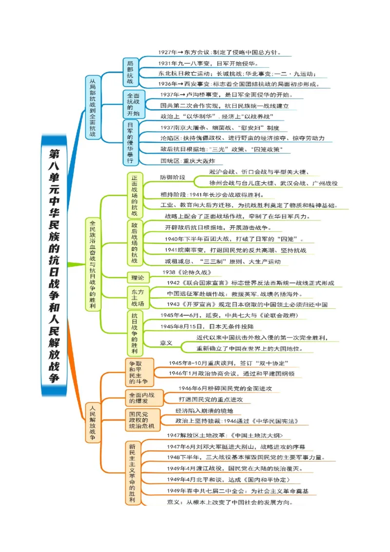 《第八单元（知识清单）（统编版中外历史纲要上）_新版高中_高中历史新版_高中历史纲要上（统编版）_单元复习专项-P43_2024版》第1页预览