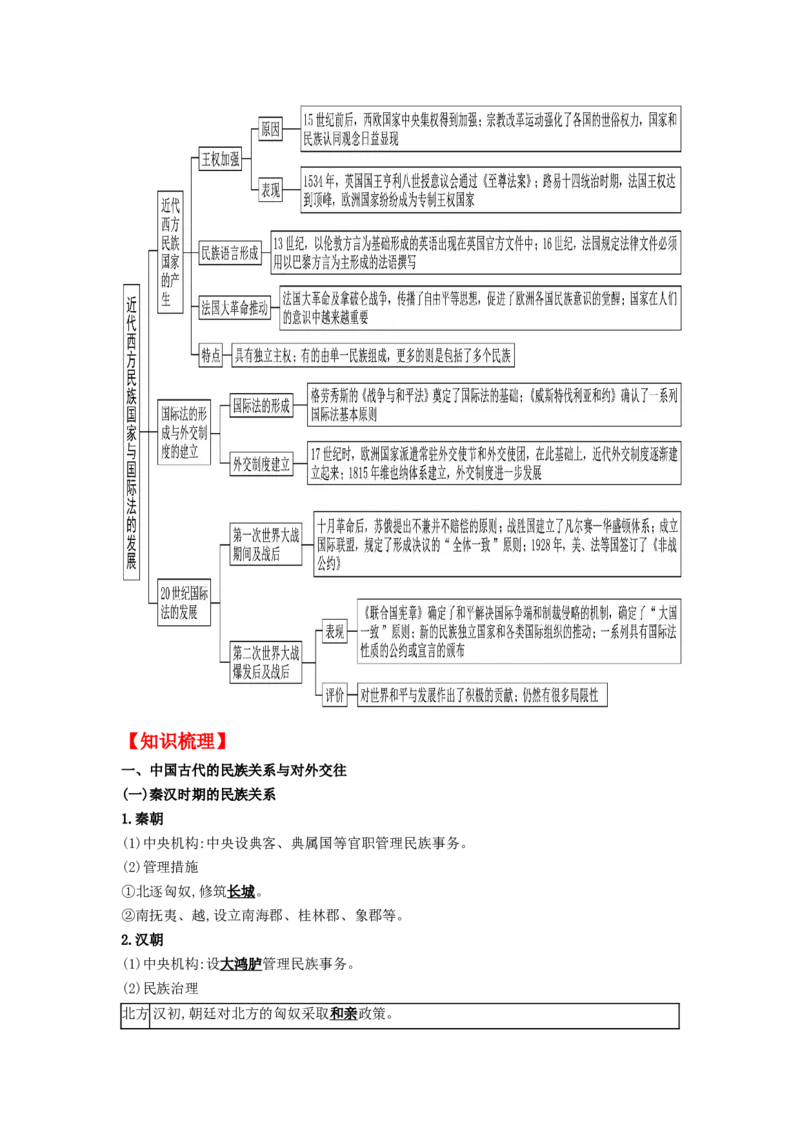 《第四单元民族关系与国家关系（知识清单）-（统编版选必1）_新版高中_高中历史新版_高中历史选择性必修1（统编版）_知识清单》第2页预览