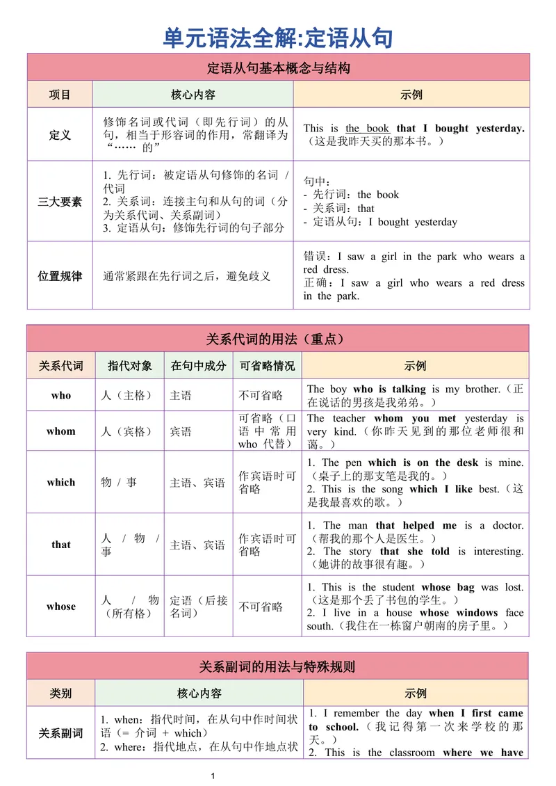 《定语从句精讲_初中英语789_26秋最新人教版英语九年级上册_26秋人教九上_15、单元语法讲义+练习学生版+教师版word版_新版人教9上单元语法Unit7thatwhichwho定语从句》第1页预览