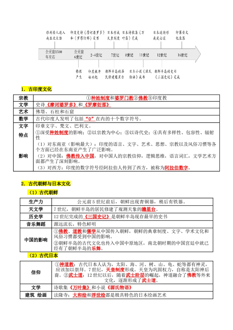 《第二单元丰富多样的世界文化（知识清单）-（选择性必修3：文化交流与传播）_新版高中_高中历史新版_高中历史选择性必修3（统编版）_单元复习专项-P43_2025版》第5页预览