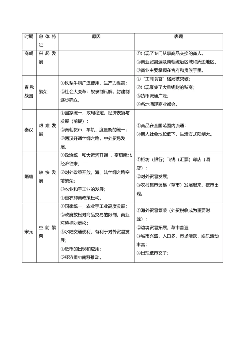 《第7课古代的商业贸易（导学案）（学生版）_新版高中_高中历史新版_高中历史选择性必修2（统编版）_同步讲义-P5_2025版》第3页预览