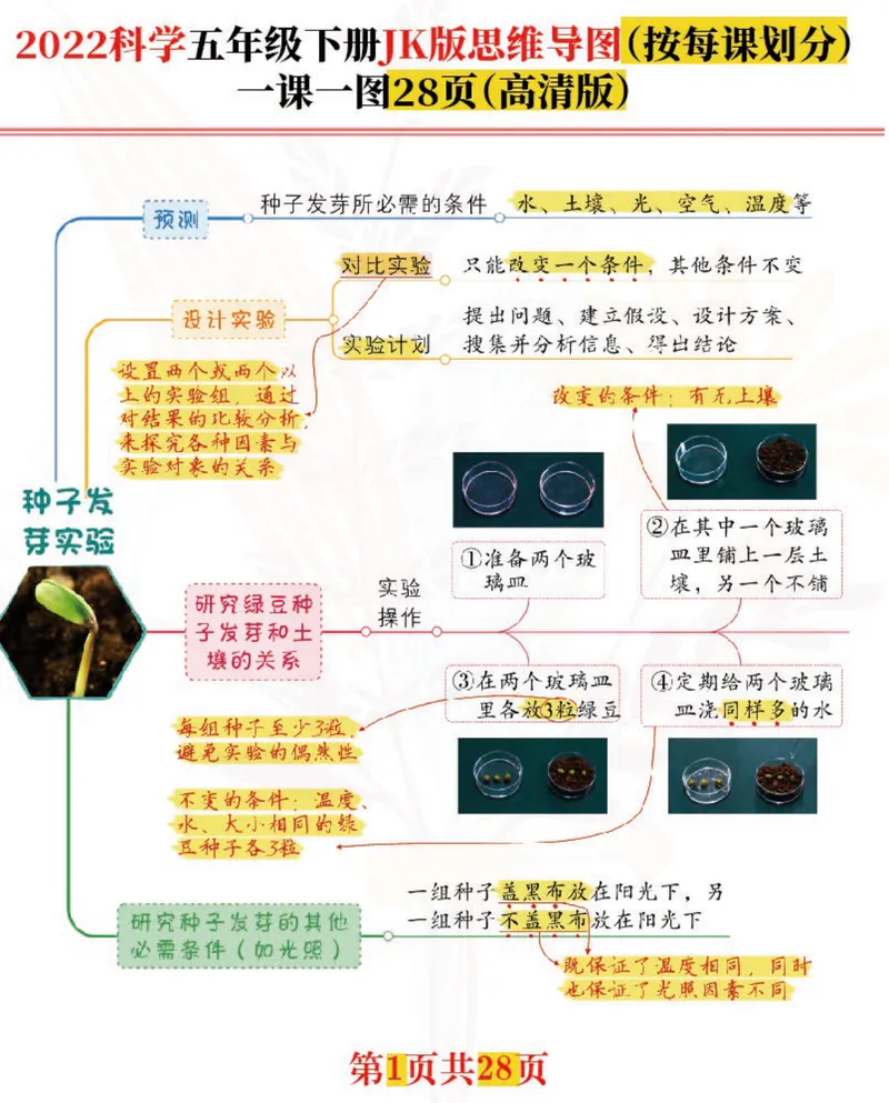 《「新」科学五年级下：每课思维导图，高清完结版共28张！名师推荐_小学1-6年级全科全套_1-6年级全科下册_五年级_五年级下科学》第1页预览