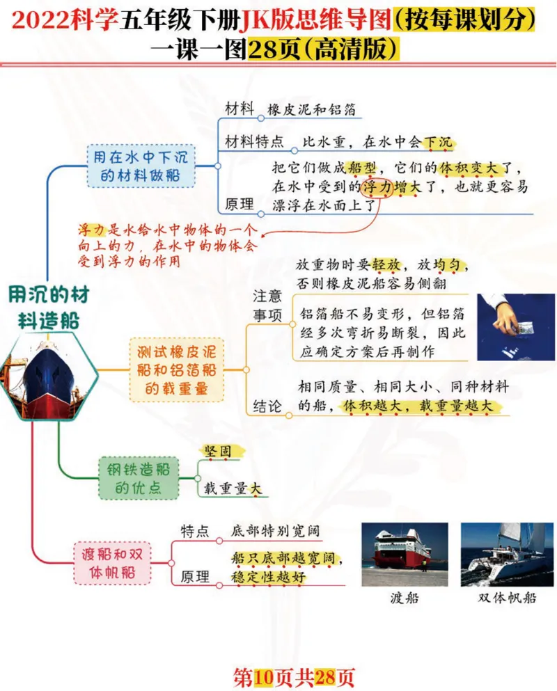 《「新」科学五年级下：每课思维导图，高清完结版共28张！名师推荐_小学1-6年级全科全套_1-6年级全科下册_五年级_五年级下科学》第10页预览