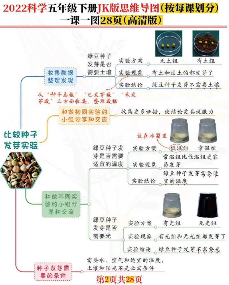 《「新」科学五年级下：每课思维导图，高清完结版共28张！名师推荐_小学1-6年级全科全套_1-6年级全科下册_五年级_五年级下科学》第2页预览