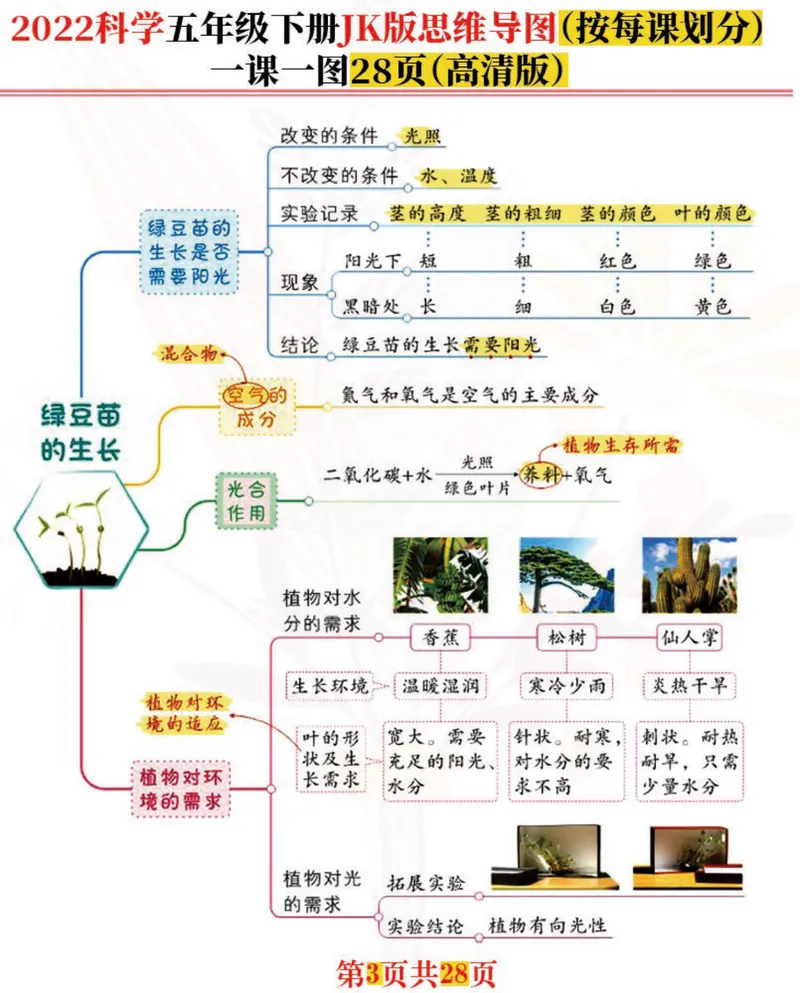 《「新」科学五年级下：每课思维导图，高清完结版共28张！名师推荐_小学1-6年级全科全套_1-6年级全科下册_五年级_五年级下科学》第3页预览