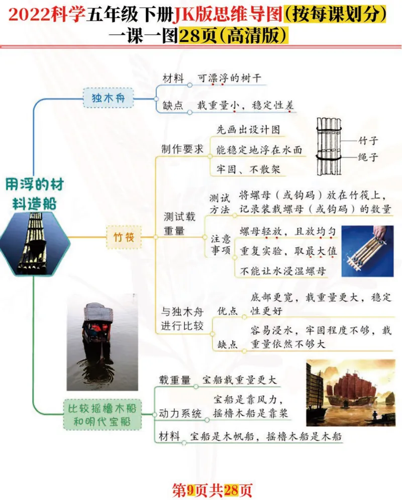 《「新」科学五年级下：每课思维导图，高清完结版共28张！名师推荐_小学1-6年级全科全套_1-6年级全科下册_五年级_五年级下科学》第9页预览