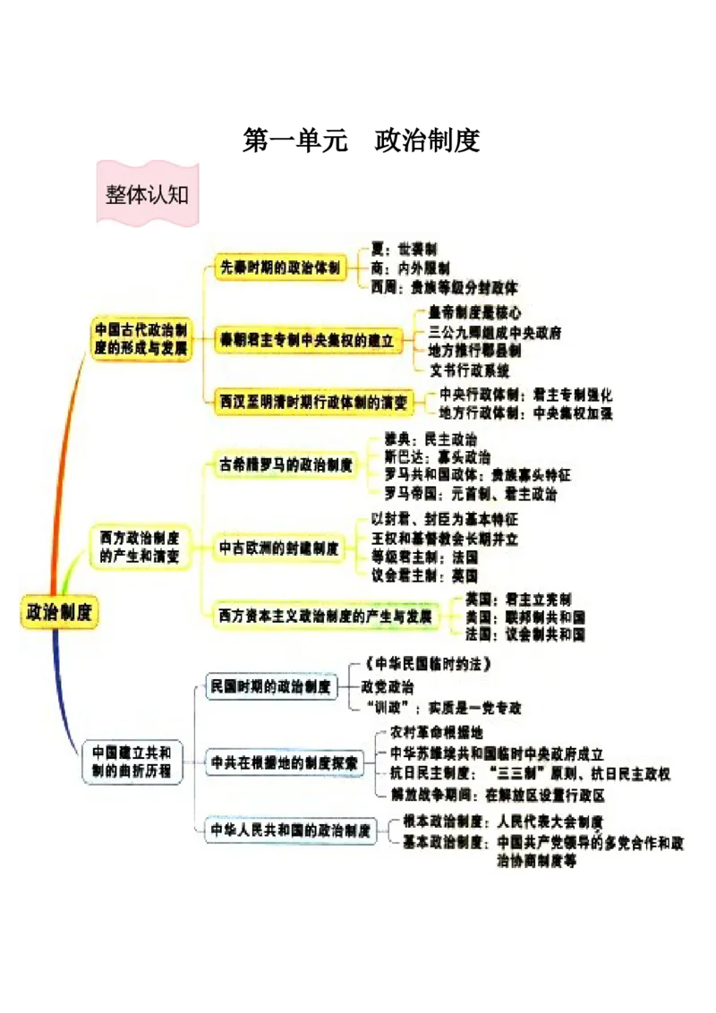 《选必1第一单元政治制度（后附答案）-（统编版•）（含答案）_新版高中_高中历史新版_高中历史选择性必修1（统编版）_基础知识汇总-F32》第1页预览