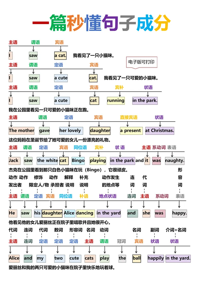 《一篇秒懂句子成分_小学1-6年级全科全套_2025更新专题（含教材）_小学单词分类速记小学阶段英语词汇（必知必会，分类整理便于记忆）》第1页预览
