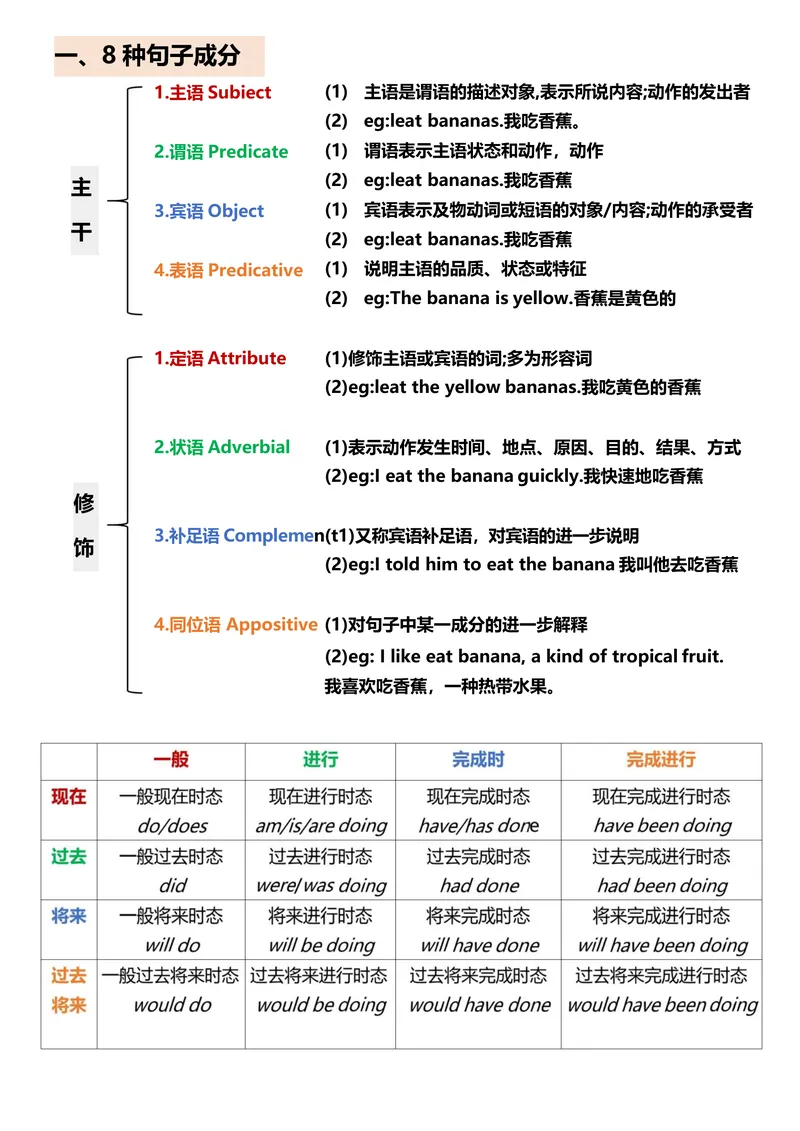 《一篇秒懂句子成分_小学1-6年级全科全套_2025更新专题（含教材）_小学单词分类速记小学阶段英语词汇（必知必会，分类整理便于记忆）》第2页预览