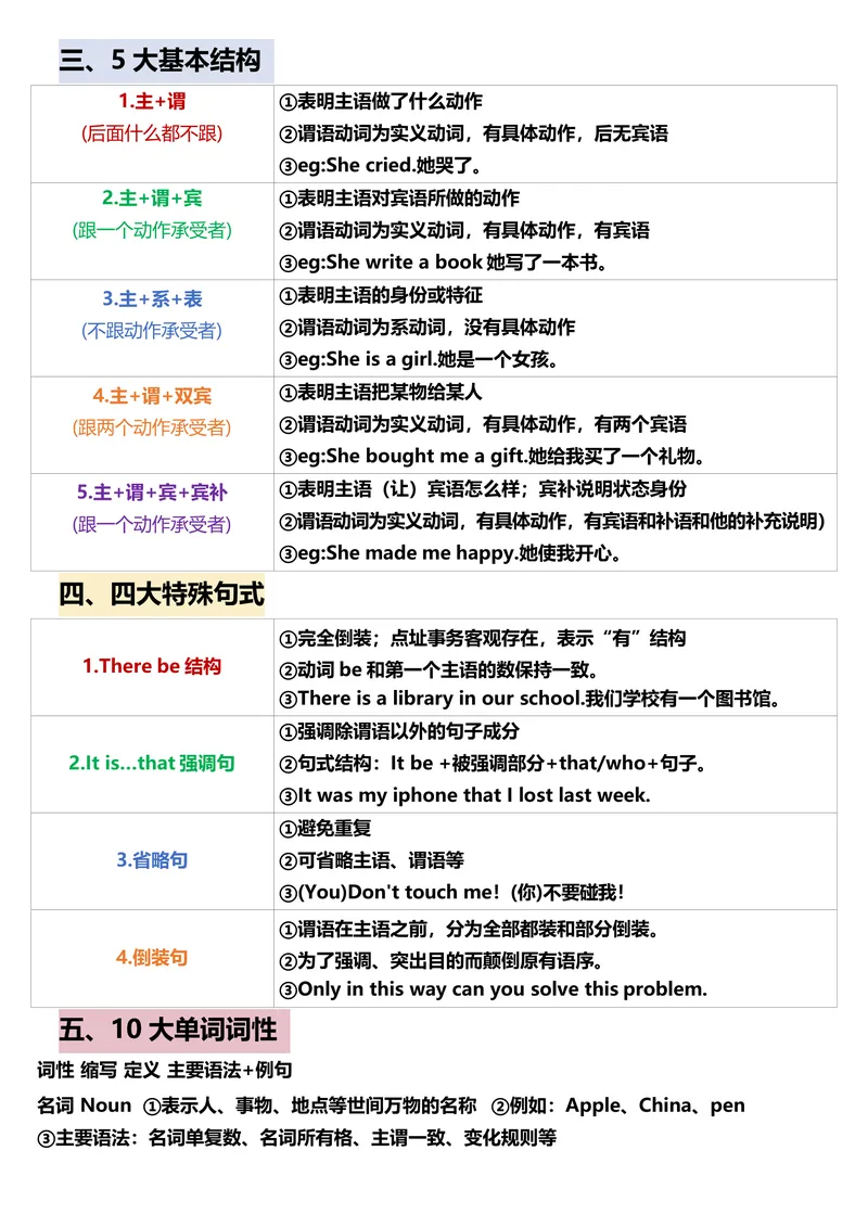《一篇秒懂句子成分_小学1-6年级全科全套_2025更新专题（含教材）_小学单词分类速记小学阶段英语词汇（必知必会，分类整理便于记忆）》第4页预览