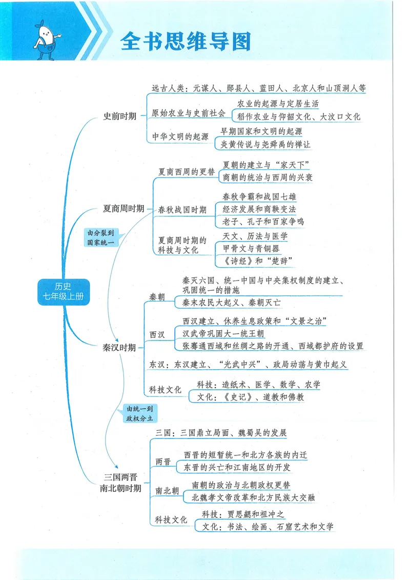《53-初中同步-7上-历史人教版全练版_初中全科目同步习题+精品试卷（7-9年级）_25秋初中历史《同步习题+精品试卷》_上册_《53全练版》2024秋新教材_7年级上册》第10页预览