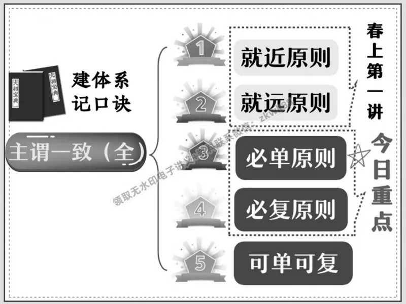 《03.课堂笔记主讲课中笔记_2025初二网课_25初二英语_25初二万雨露英语（作业帮）_春季上-寒假班A+_课堂笔记》第7页预览