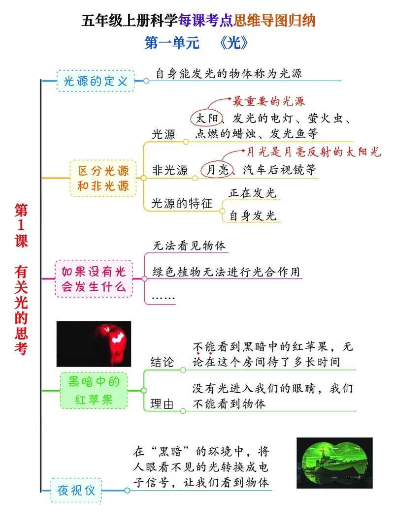 《五年级（上）科学思维导图归纳汇总表《教科版》_赠送2026小学1-6年级资料合集(按需自取)_五年级_五年级（上）科学思维导图归纳汇总表《教科版》》第1页预览