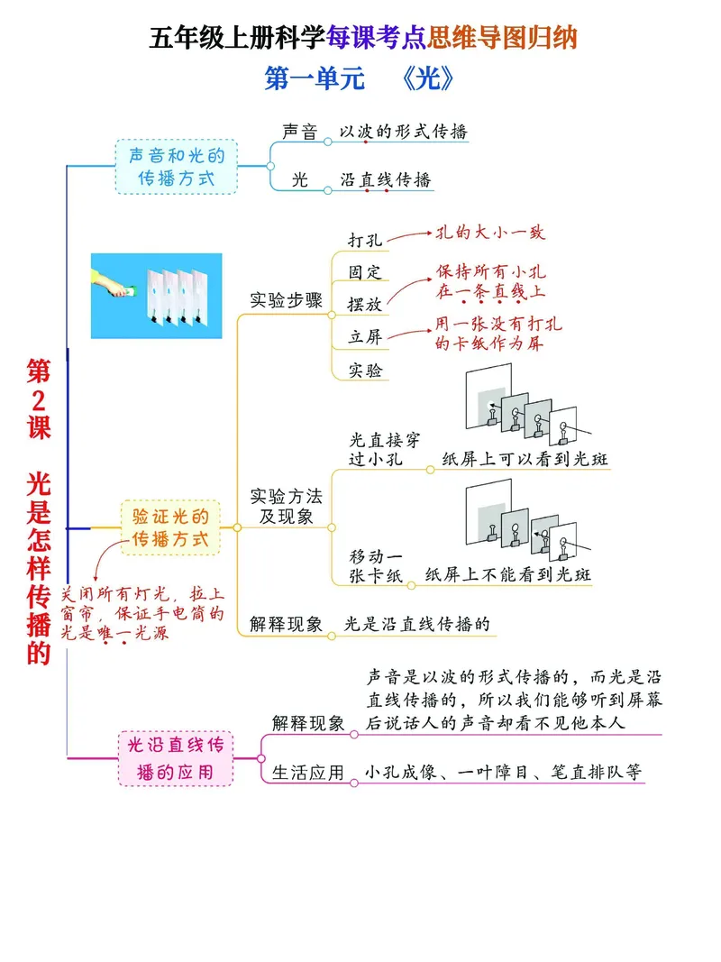 《五年级（上）科学思维导图归纳汇总表《教科版》_赠送2026小学1-6年级资料合集(按需自取)_五年级_五年级（上）科学思维导图归纳汇总表《教科版》》第2页预览