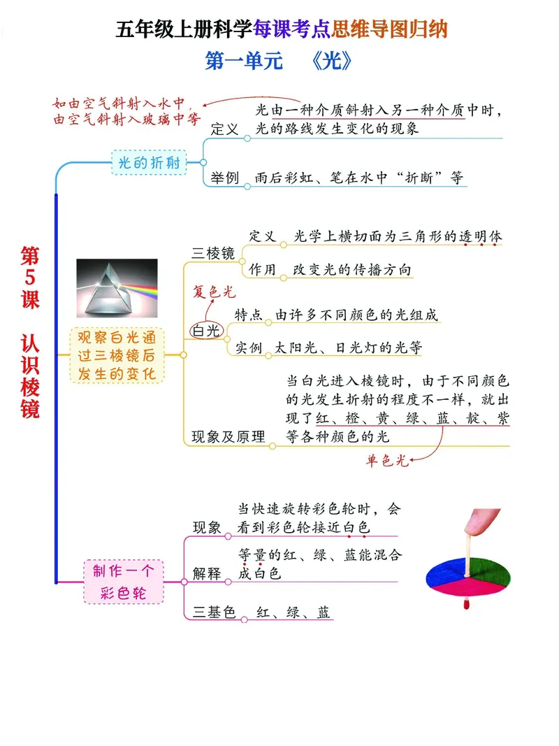 《五年级（上）科学思维导图归纳汇总表《教科版》_赠送2026小学1-6年级资料合集(按需自取)_五年级_五年级（上）科学思维导图归纳汇总表《教科版》》第5页预览